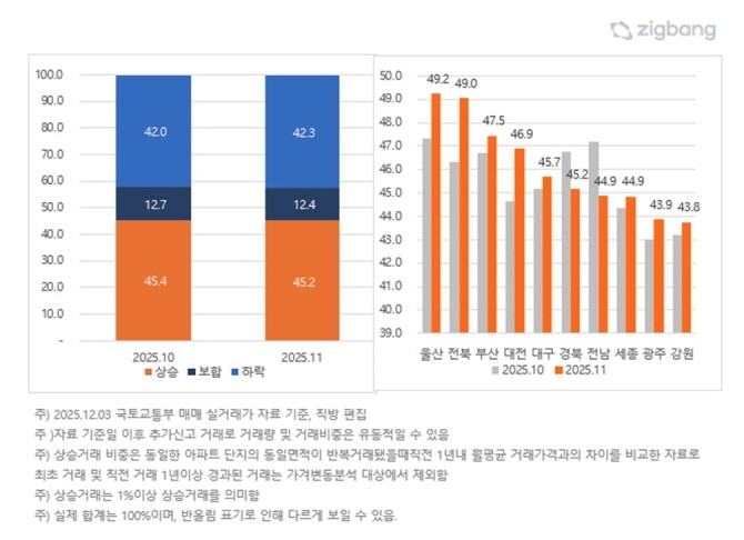 지방 상승하락거래 비중(좌) 및 지역별 상승거래 비중(우). Ⓒ 직방