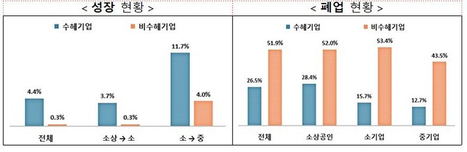 수혜·비수혜 기업의 성장·폐업 현황. ⓒ 중소기업중앙회