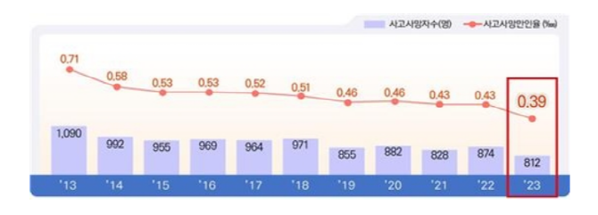유족급여 승인 기준 사고사망자 수와 사고사망 만인율 추이. © 고용노동부