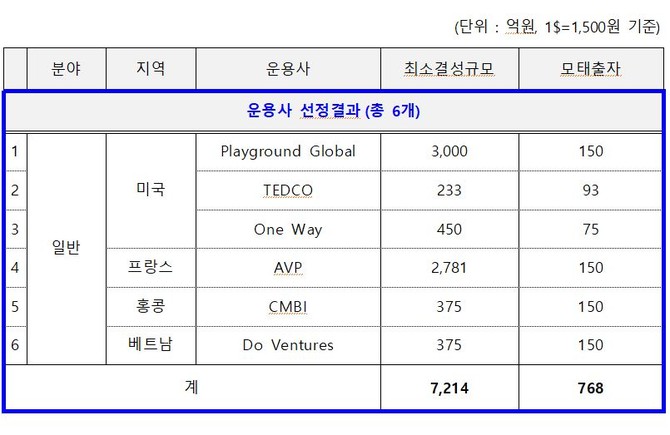 2025 글로벌펀드 하반기 선정 결과. ⓒ 한국벤처투자