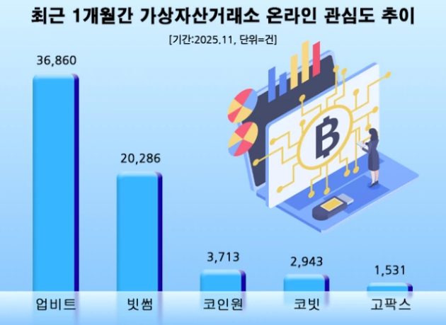 11월 가상자산 거래소 관심도 순위. ⓒ 데이터앤리서치