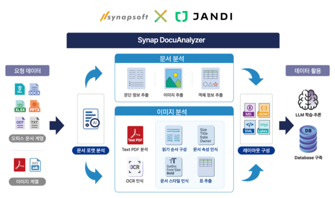 '사이냅 도큐애널라이저' 이미지. ⓒ 사이냅소프트