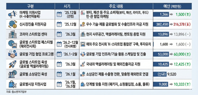 2026년도 중소벤처기업부의 수출지원사업 주요 지원 사항. ⓒ 중소벤처기업부
