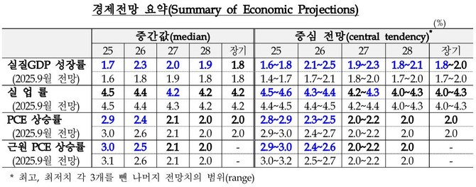 미 연방준비제도 경제전망요약 자료. ⓒ 한국은행 워싱턴 주재원