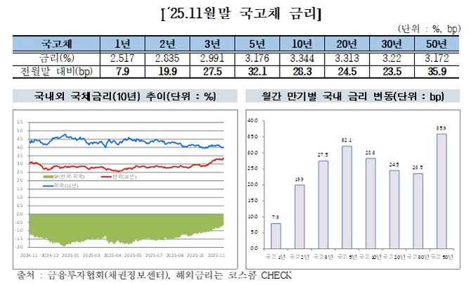 2025년 11월 말 국고채 금리. ⓒ 금융투자협회