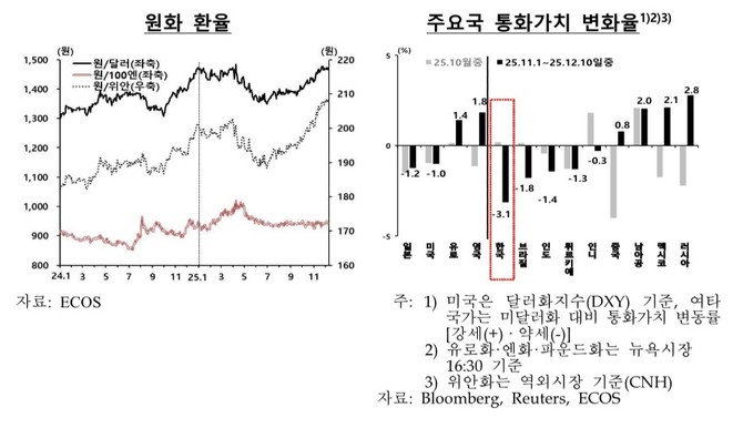 원·달러 환율은 계속해서 급증했다. © 한국은행