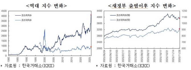 역대 코스피·코스닥 지수 변화. ⓒ 벤처기업협회