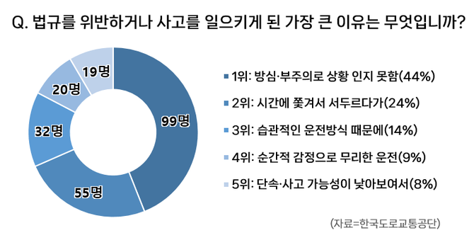 법규 위반이나 사고 이유. ⓒ 한국도로교통공단