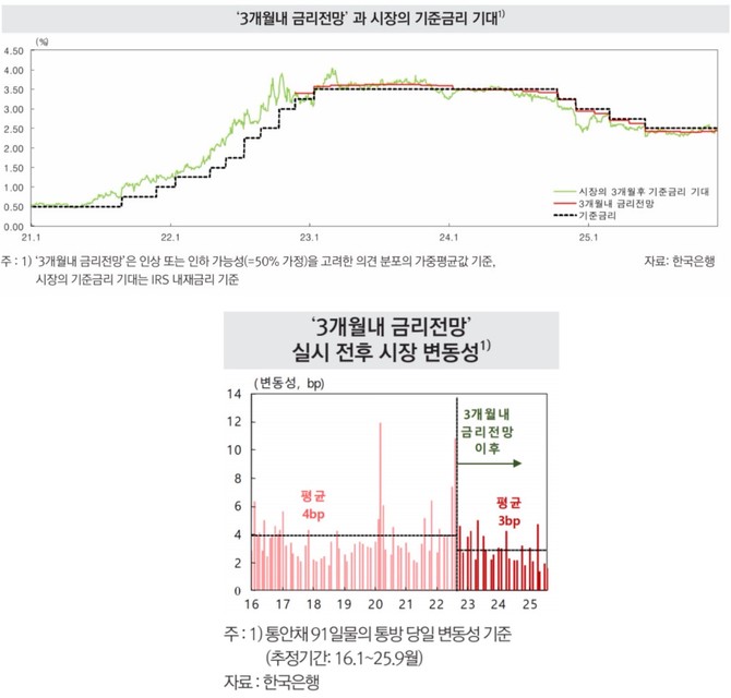 단기물을 중심으로 시장금리에 유의한 영향을 미쳤으며, 통화정책방향 결정 당일의 시장금리 변동성은 평균 0.04%포인트(p)에서 0.03%p로 축소된 것으로 나타났다. © 한국은행