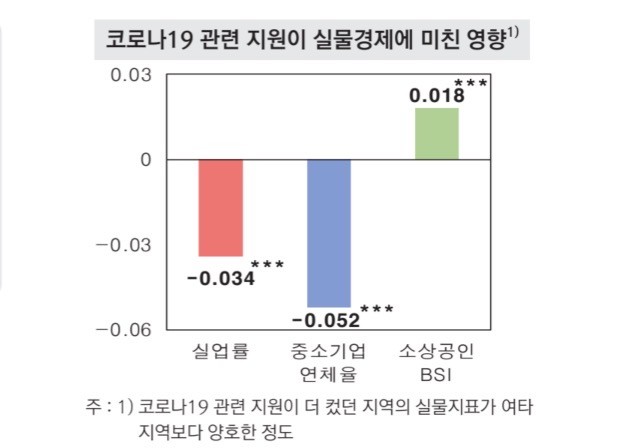 코로나19 위기 당시 기준금리 추가 인하 여력이 제한된 상황에서 경기 하방 압력을 완화하는 보완 수단으로 기능했다. © 한국은행