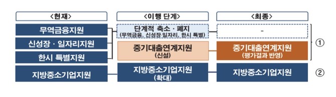 한국은행이 금융중개지원대출(이하 금중대)을 기준금리 정책을 보완하는 비전통적 통화정책 수단으로 정착시킬 필요가 있다고 제언했다. © 한국은행