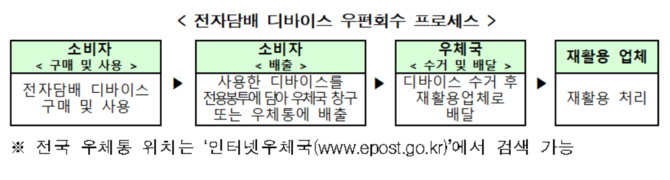 전자담배 디바이스 우편회수 프로세스. ⓒ 우정사업본부
