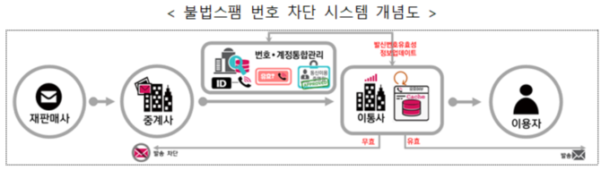 불법스팸 번호 차단 시스템 개념도. ⓒ 과학기술정보통신부
