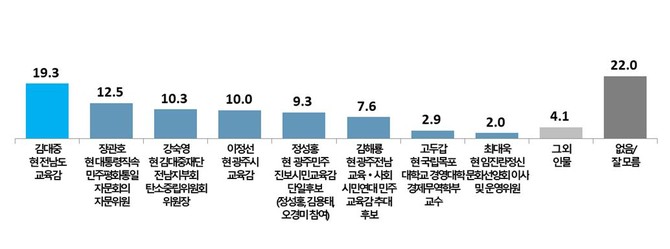 후보 적합도와 중앙선거관리위원회 예비후보 등록에 기재된 후보의 직함. ⓒ프라임경제·메타보이스