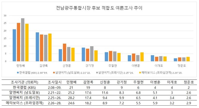 전남광주통합시장 후보 적합도 여론조사 추이. ⓒ프라임경제