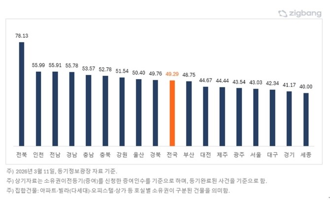 2월 지역별 70대 이상 집합건물 증여 비중. Ⓒ 직방