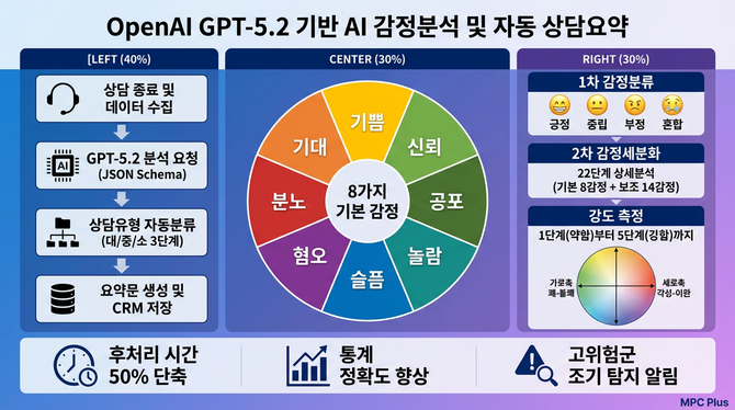 엠피씨플러스의 감정분석 솔루션. ⓒ 엠피씨플러스