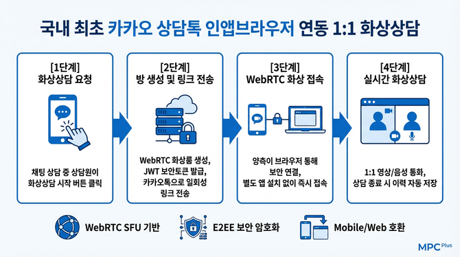 엠피씨플러스의 화상상담 솔루션. ⓒ 엠피씨플러스