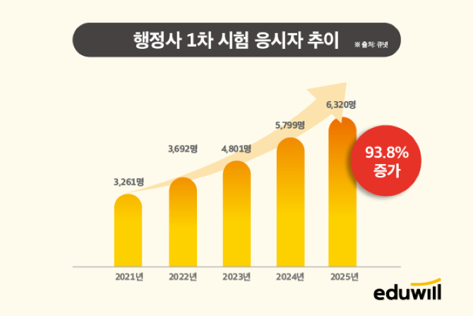 지난 2021년~2025년 행정사 1차 시험 응시자 현황. ⓒ 에듀윌