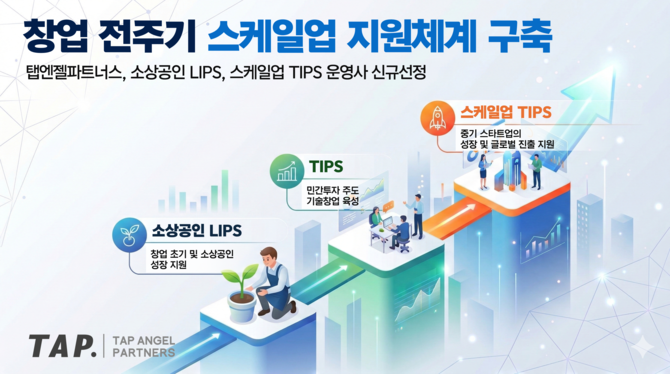 탭엔젤파트너스는 △소상공인 립스 △팁스 △스케일업 팁스 운영사로 선정됐다고 17일 밝혔다. ⓒ 탭엔젤파트너스