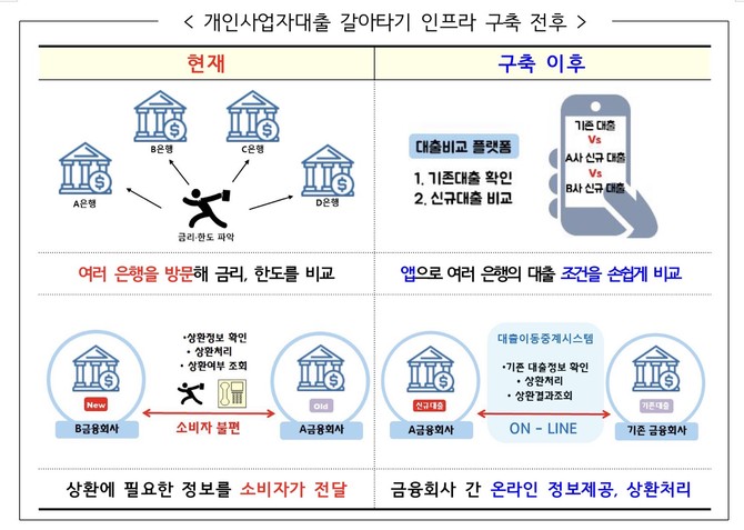 개인사업자대출 갈아타기 인프라 구축 전후. © 금융위원회