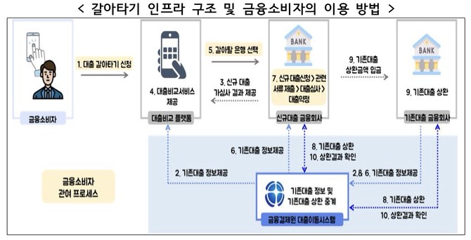 갈아타기 인프라 구조 및 금융소비자의 이용 방법. © 금융위원회