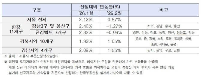 토지거래허가 신청가격 권역별 변동률. Ⓒ 서울시