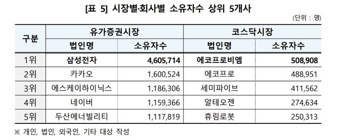 시장별·회사별 소유자수 상위 5개사. ⓒ 한국예탁결제원