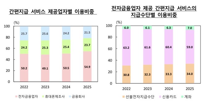 네이버페이·삼성페이 등의 서비스가 점차 생활 전반에 자리 잡으면서, 간편지급 서비스의 일평균 이용 규모가 15% 가까이 급증했다. © 한국은행