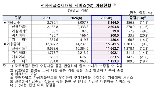 전자지급결제대행 서비스 이용현황. © 한국은행