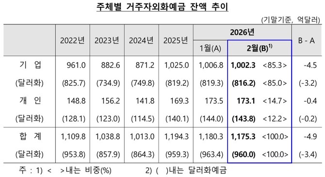 주체별 거주자 외화예금 잔액 추이. © 한국은행