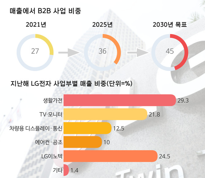 LG전자 매출에서 B2B 사업 비중 변화와 지난해 사업부별 매출 비중. = 박지혜 기자