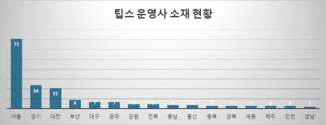지난해 6월 창업진흥원이 발표한 팁스 운영사 현황 자료를 바탕으로 재구성. ⓒ 프라임경제