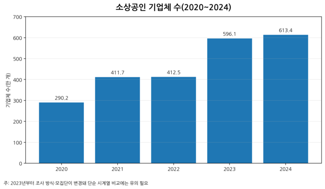 소상공인실태조사 기준 소상공인 기업체 수 추이(2020~2024). 단, 2023년부터 조사 방식과 모집단이 변경됨. ⓒ 프라임경제