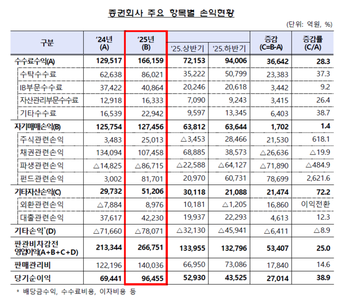 증권회사 주요 항목별 손익현황. ⓒ 금융감독원