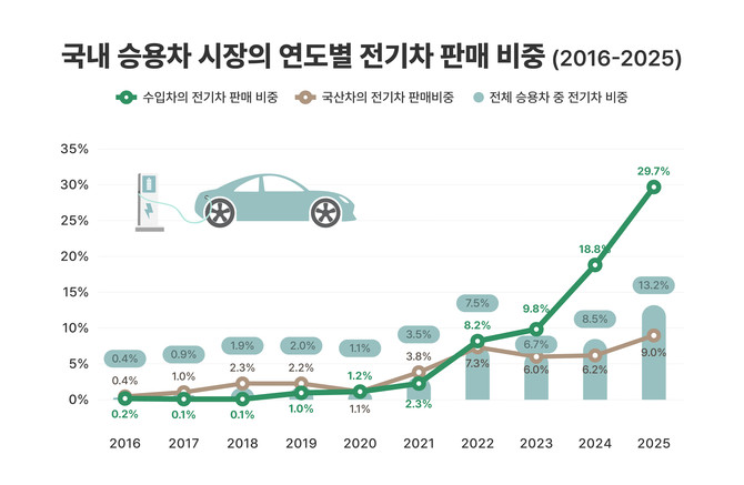 국내 승용차 시장의 연도별 전기차 판매 비중(2016~2025). ⓒ 한국수입자동차협회