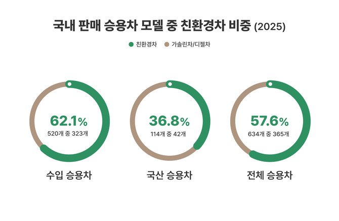 국내 판매 승용차 모델 중 친환경 비중(2025). ⓒ 한국수입자동차협회
