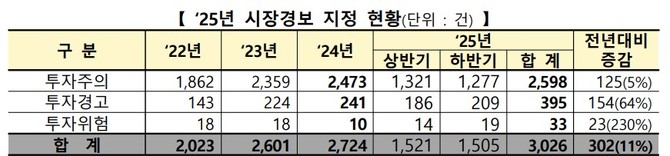 2025년 시장경보 지정 현황. ⓒ 한국거래소