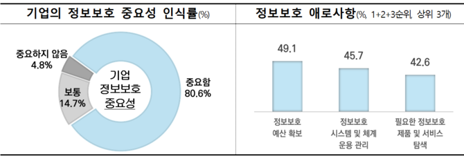 기업의 정보보호 중요성 인식률, 정보보호 애로사항표. ⓒ 과학기술정보통신부