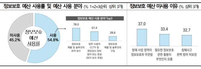정보보호 예산 사용률 및 예산 사용 분야, 정보보호 예산 미사용 이유. ⓒ 과학기술정보통신부