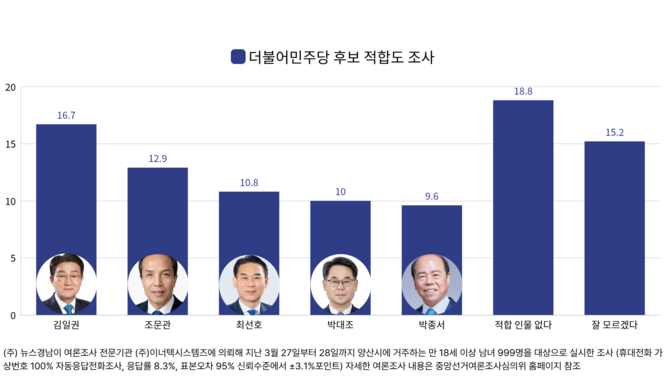 민주당 경남 양산시장 후보 적합도 조사. ⓒ ㈜이너텍시스템즈