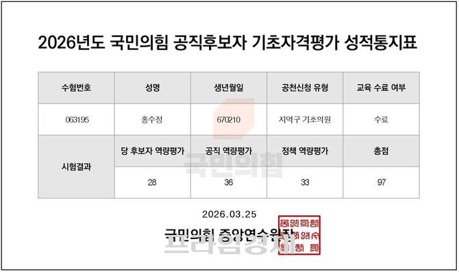 국힘 공직후보자 기초자격평각 성적통지표. ⓒ 프라임경제