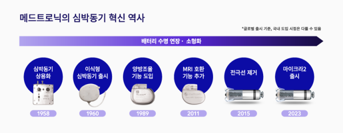 메드트로닉의 심박동기 혁신 역사. © 메드트로닉