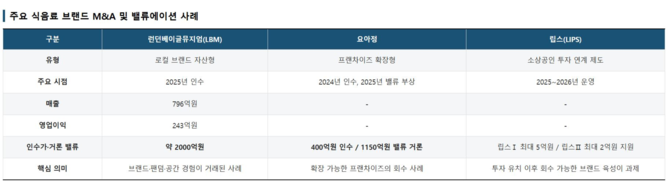 주요 식음료 브랜드 M&A 및 밸류에이션 사례. ⓒ 프라임경제