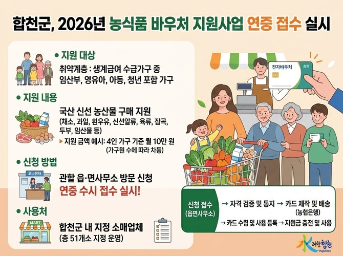 합천군이 취약계층이 신선한 농산물을 쉽게 맛보고 건강한 식생활을 누릴 수 있도록 추진하는 '2026년 농식품 바우처 지원사업' 홍보 포스터. ⓒ 합천군