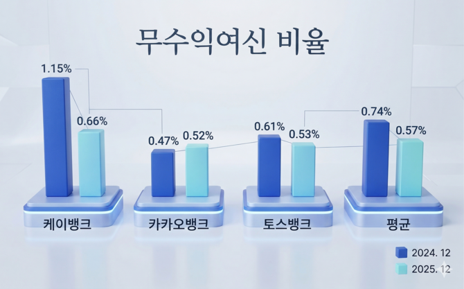 인터넷전문은행 3사 무수익여신 비율 추이. ⓒ 생성형 AI 제미나이