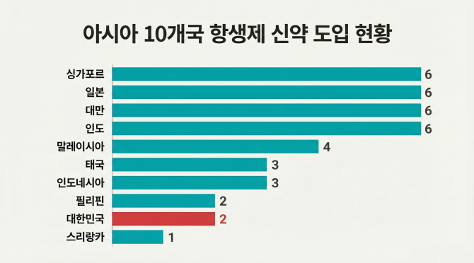아시아 10개국 항생제 신약 도입 현황. © 삼성서울병원