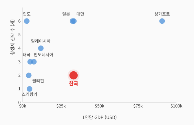 1인당 GDP에 따른 항생제 신약수. © 삼성서울병원