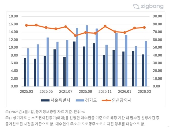 인천 집합건물, 수도권 주소지 매구 비중 추이. Ⓒ 직방