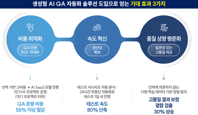 테스티파이가 제안하는 생성형 AI QA 자동화 솔루션 도입으로 얻는 기대 효과 3가지. ⓒ 테스티파이